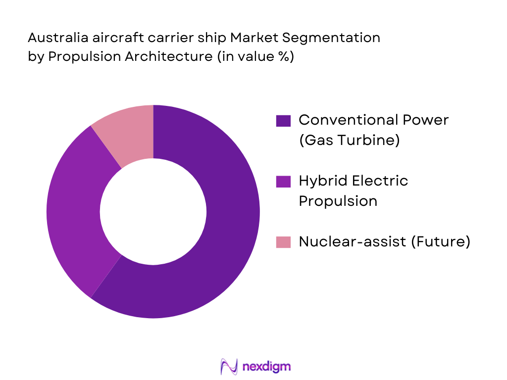 Australia aircraft carrier ship Market Segmentation by Propulsion Architecture 