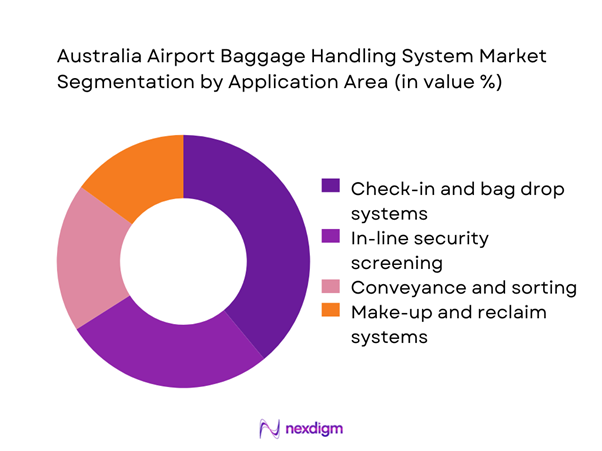 Australia airport baggage handling system Market Segmentation by Application Area