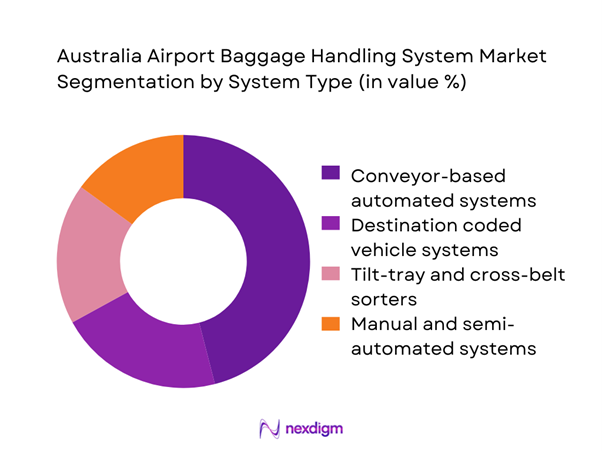 Australia airport baggage handling system Market Segmentation by System Type