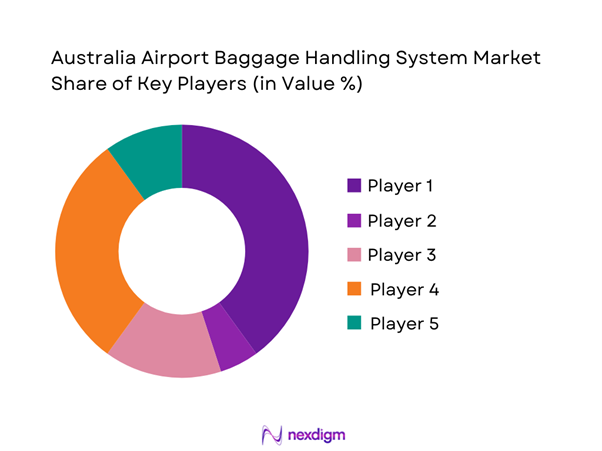 Australia airport baggage handling system Market Share of Key Players