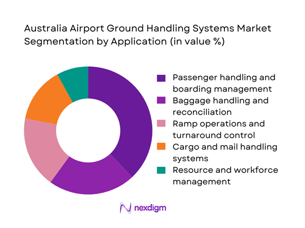 Australia airport ground handling systems Market Segmentation by Application