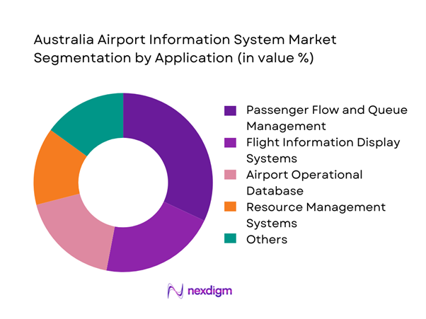 Australia airport information system Market Segmentation by Application