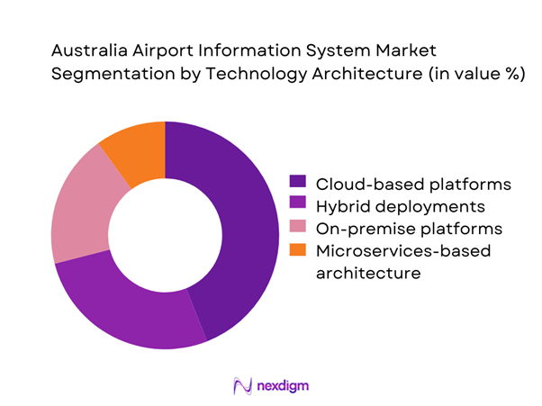 Australia airport information system Market Segmentation by Technology Architecture