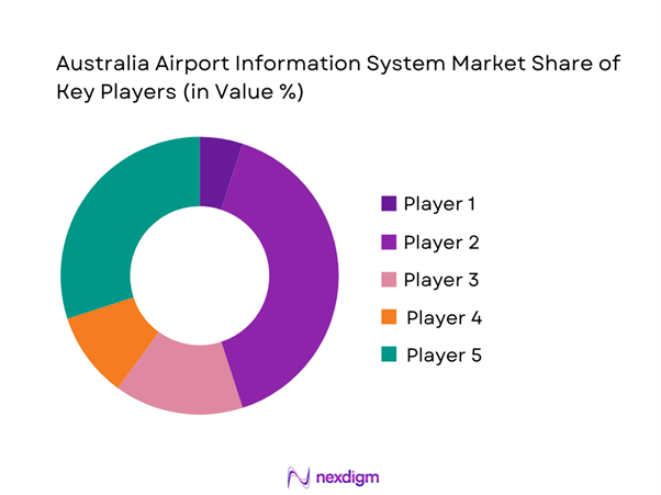 Australia airport information system Market Share of Key Players