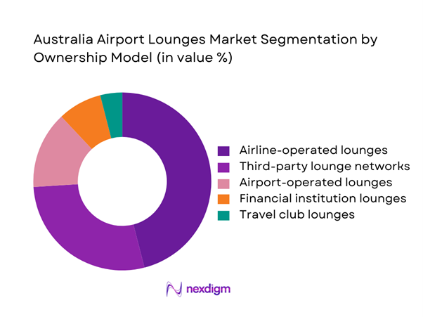 Australia airport lounges Market Segmentation by Ownership Model