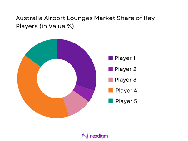 Australia airport lounges Market Share of Key Players