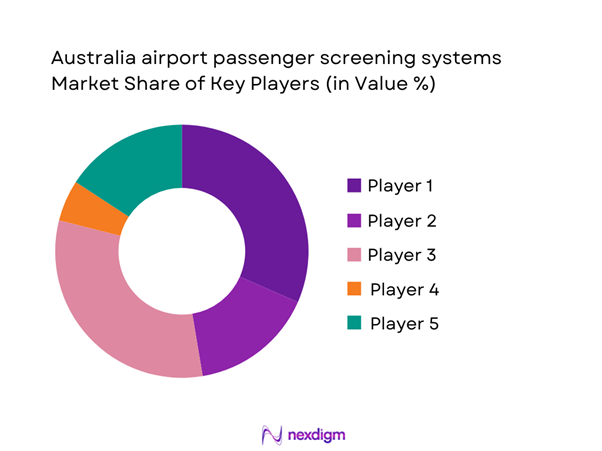 Australia airport passenger screening systems Market Share of Key Players