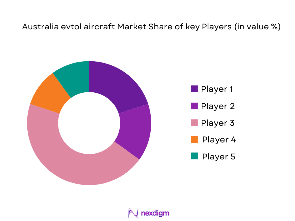 Australia evtol aircraft Market Share