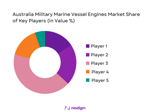 Australia military marine vessel engines Market Share of Key Players