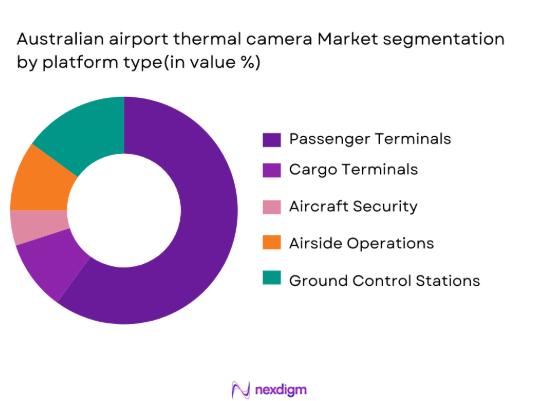 Australian thermal camera market segmentation by platform type