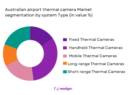 Australian thermal camera market segmentation by system type