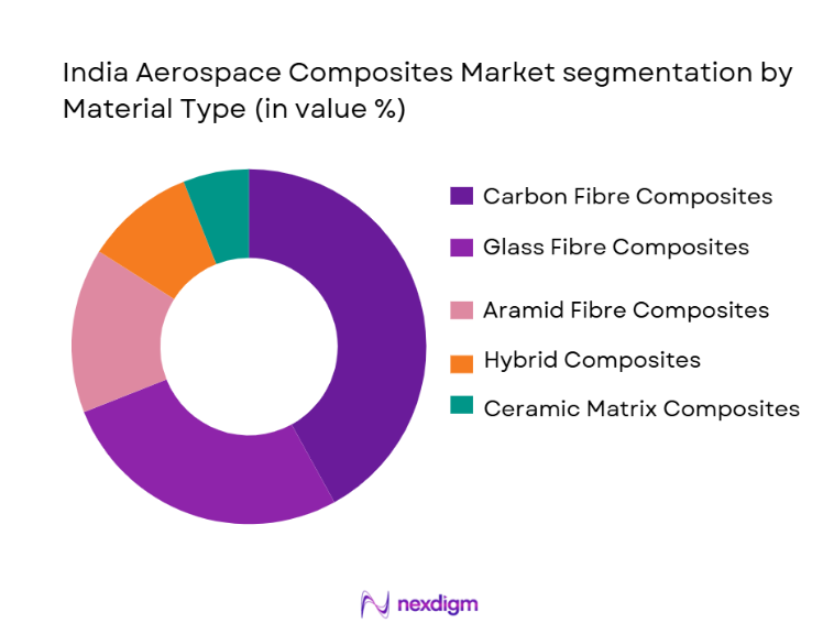 India Aerospace Composites Market Segmentation by Material Type