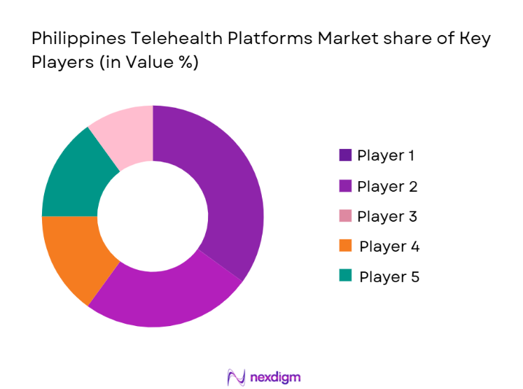 Philippines Telehealth Platforms Market Share