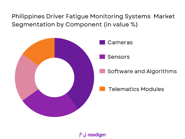 Philippines Driver Fatigue Monitoring Systems Market Segmentation by Component