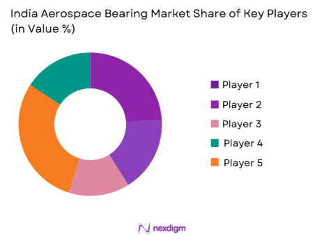India Aerospace Bearing Market Share of key players