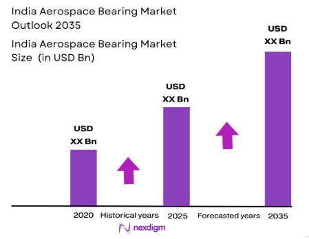 India Aerospace Bearing Market