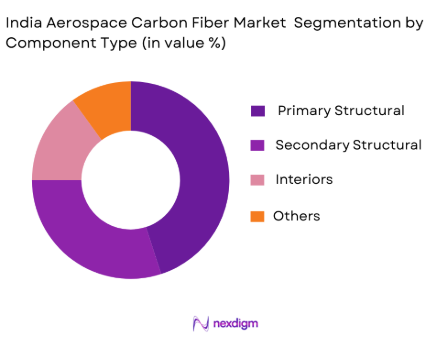 India Aerospace Carbon Fiber Market By Component Type