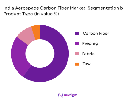 India Aerospace Carbon Fiber Market By Product type