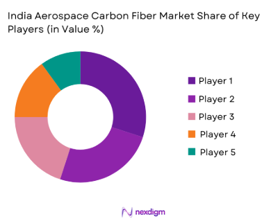India Aerospace Carbon Fiber Market Share of key players