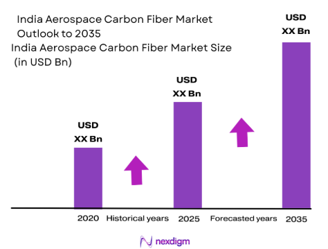 India Aerospace Carbon Fiber Market Size