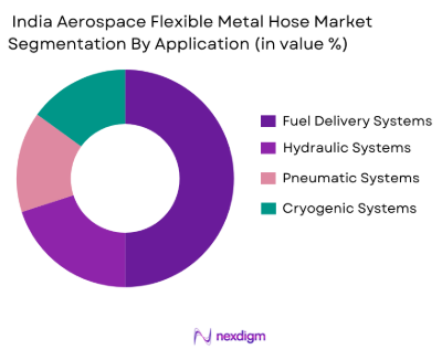 India Aerospace Flexible Metal Hose Market By Application