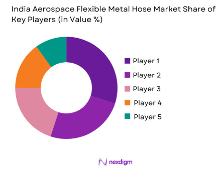 India Aerospace Flexible Metal Hose Market Share of key players