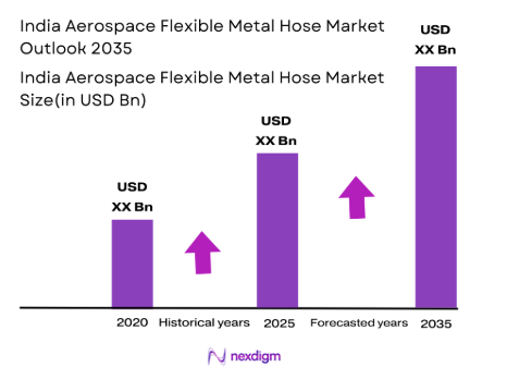 India Aerospace Flexible Metal Hose Market Size