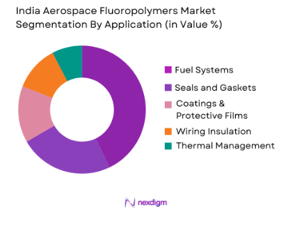 India Aerospace Fluoropolymers Market By Application