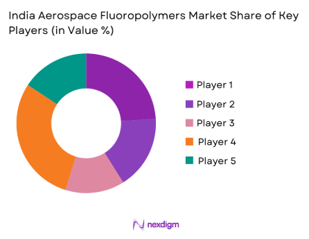 India Aerospace Fluoropolymers Market Share of Key players