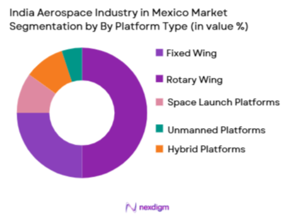 India-Aerospace-Industry-in-Mexico-Market-Segmentation-by-Platform-Type