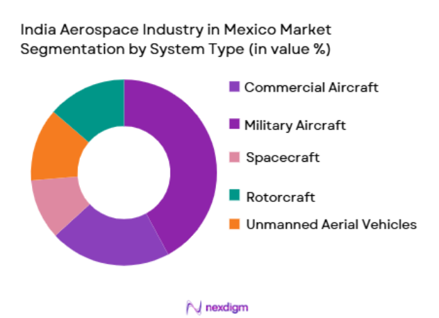 India-Aerospace-Industry-in-Mexico-Market-Segmentation-by-System-Type