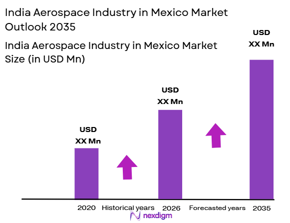 India Aerospace Industry in Mexico Market size