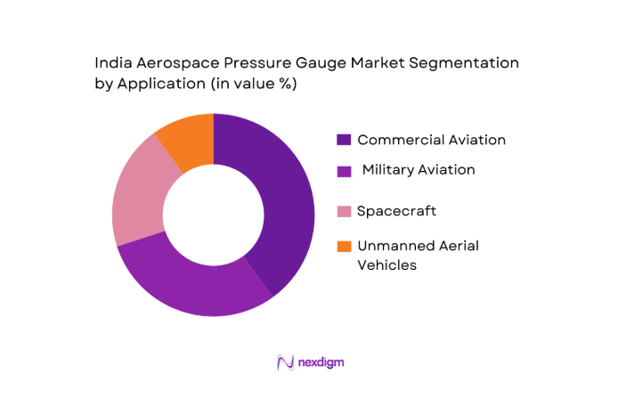 India Aerospace Pressure Gauge Market segmentation by application