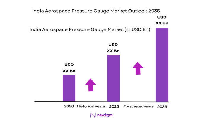 India Aerospace Pressure Gauge Market size