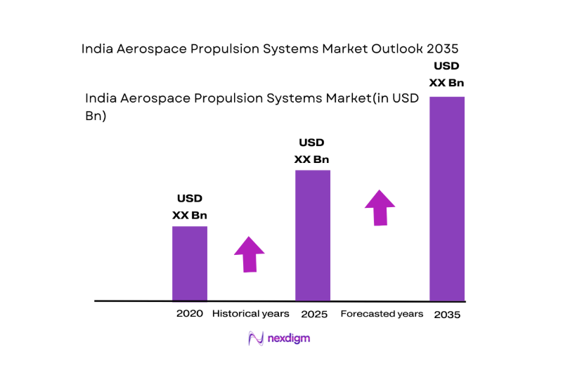 India Aerospace Propulsion Systems Market size
