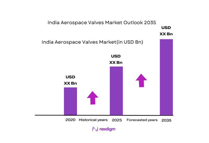 India Aerospace Valves Market size