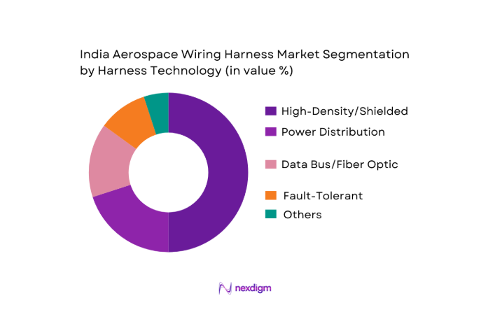 India Aerospace Wiring Harness Market segmentation by harness technology