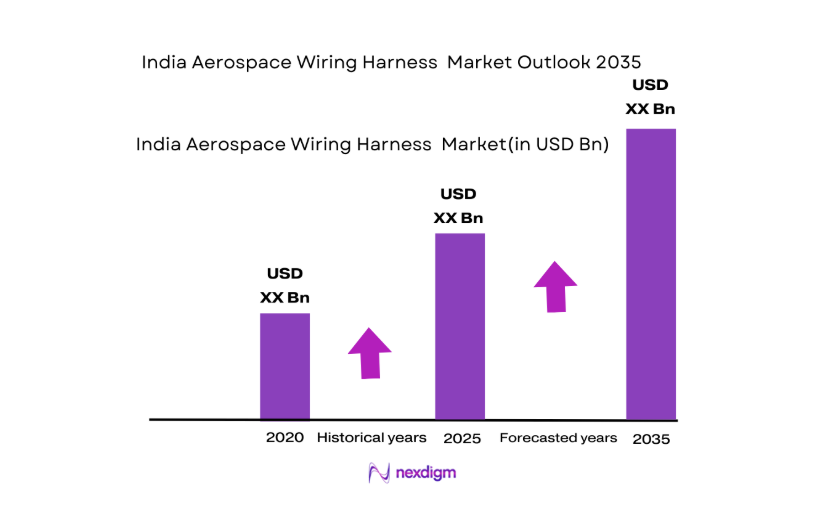 India Aerospace Wiring Harness Market size