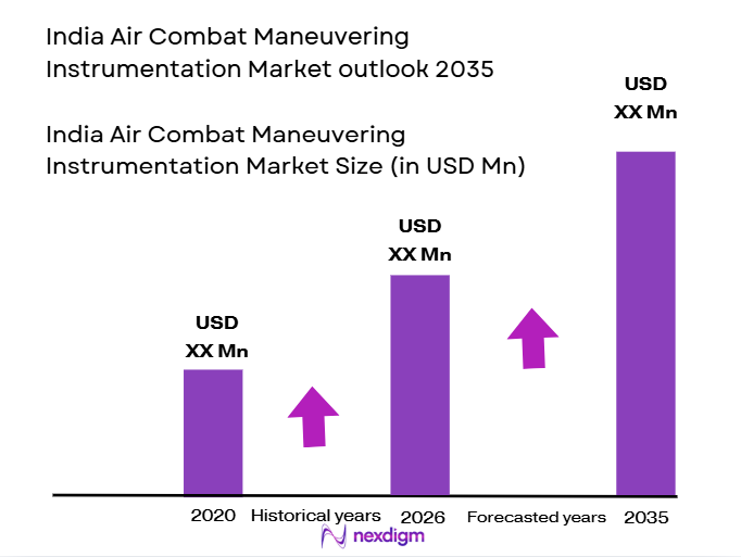 India-Air-Combat-Maneuvering-Instrumentation-Market-Size