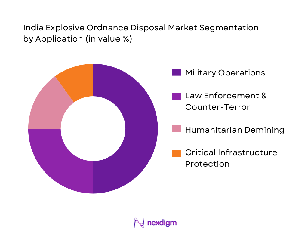 India Explosive Ordnance Disposal Market Segmentation by Application