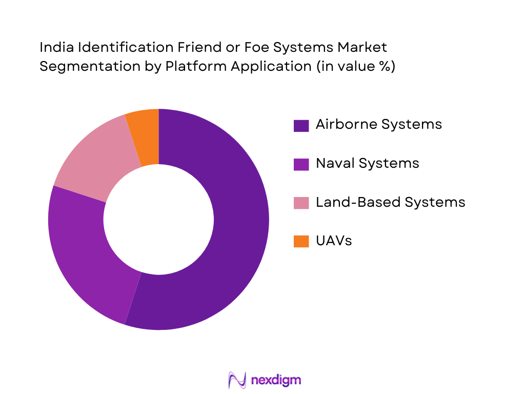 India Identification Friend or Foe Systems Market Segmentation by Platform Application