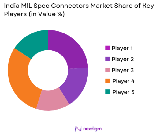 India MIL Spec Connectors Market Share of key players
