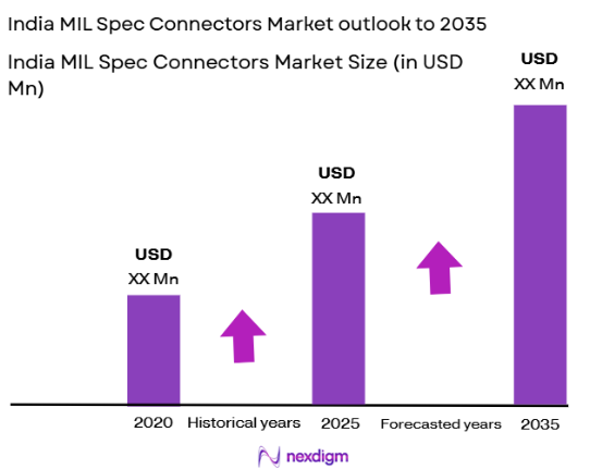 India MIL Spec Connectors Market Size