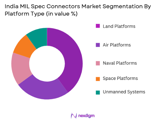 India MIL Spec Connectors Market segmentation by plaform type