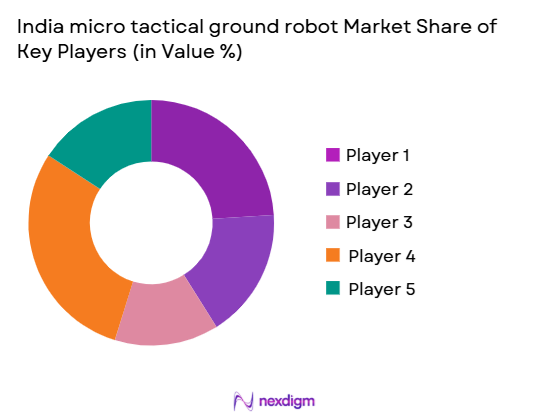 India Micro Tactical Ground Robot Market share of key players