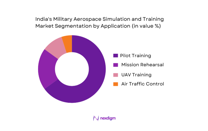 India Military Aerospace Simulation and Training Market segmentation by application
