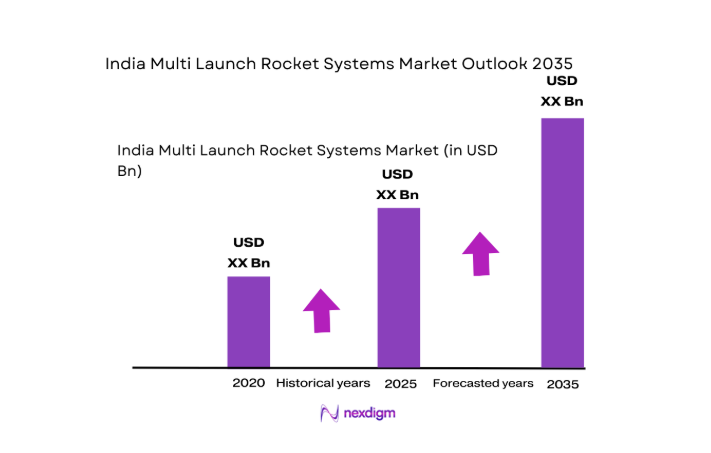 India Multi Launch Rocket Systems Market size