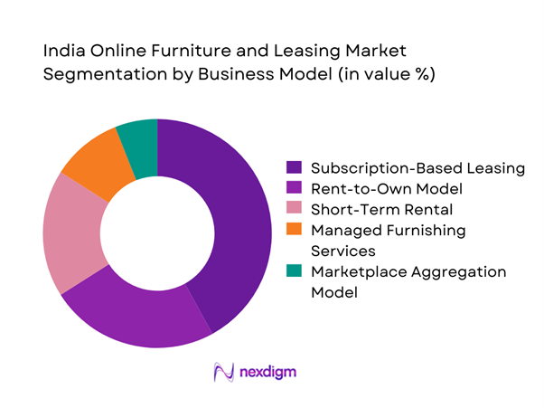 India Online Furniture and Leasing market Segmentation by Business Model