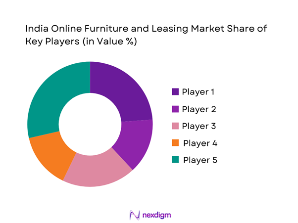 India Online Furniture and Leasing market Share of Key Players