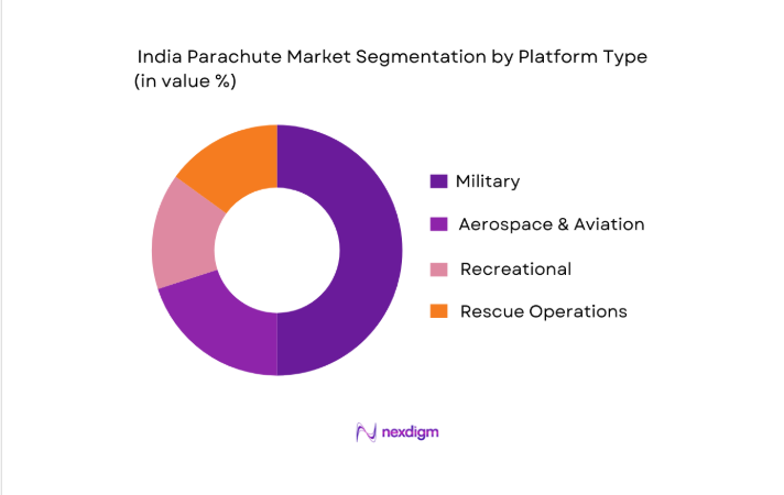 India Parachute Market segmentation by platform type